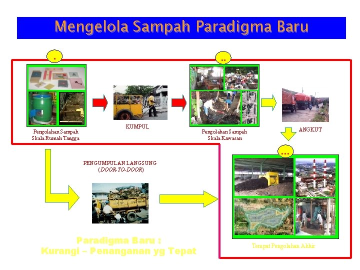 Mengelola Sampah Paradigma Baru. Pengolahan Sampah Skala Rumah Tangga . . KUMPUL ANGKUT Pengolahan