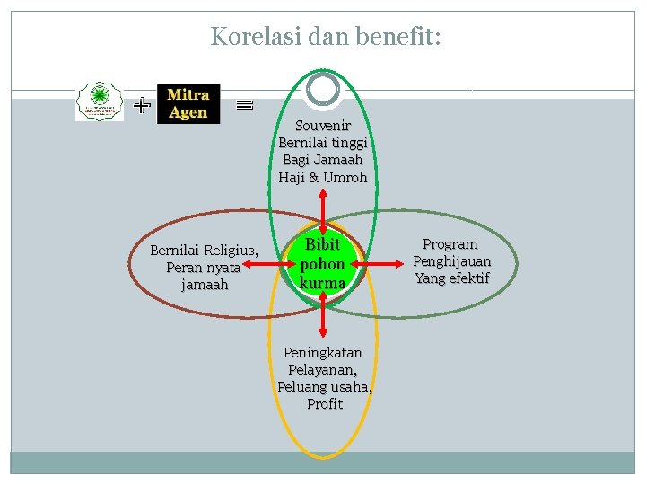 Korelasi dan benefit: + = Bernilai Religius, Peran nyata jamaah Souvenir Bernilai tinggi Bagi