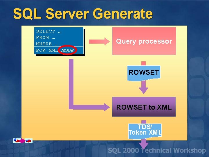 SQL Server Generate SELECT … FROM … WHERE … FOR XML MODE Query processor