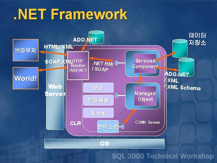 . NET Framework 브라우저 데이터 저장소 ADO. NET HTML, XML SOAP, XMLHTTP . NET