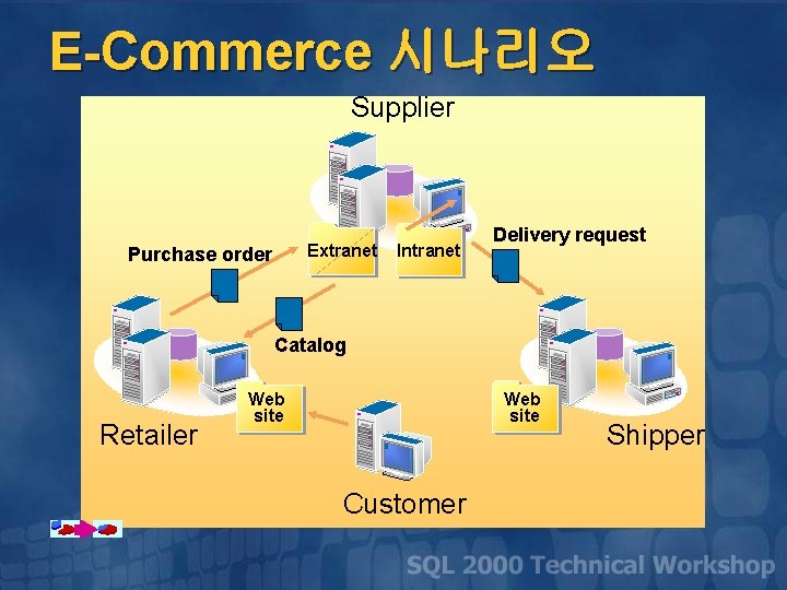 E-Commerce 시나리오 Supplier Extranet Purchase order Intranet Delivery request Catalog Retailer Web site Customer