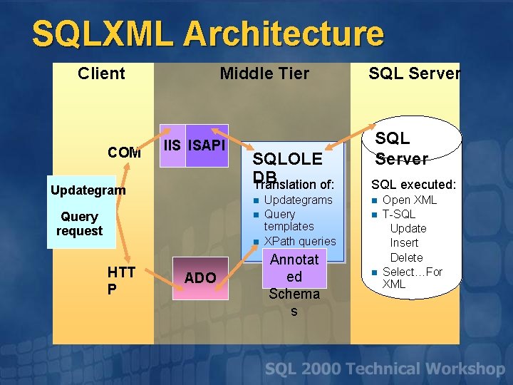 SQLXML Architecture Client COM Middle Tier IIS ISAPI Updategram SQLOLE DB Translation of: n