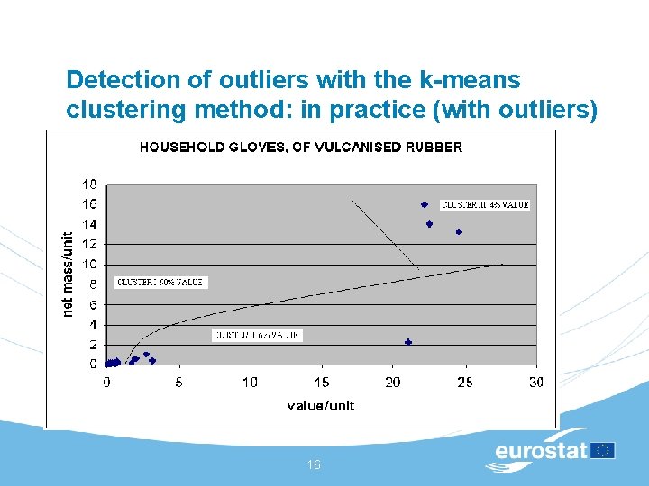 Detection of outliers with the k-means clustering method: in practice (with outliers) 16 Detection of outliers with the k-means clustering method: in practice (with outliers) 16