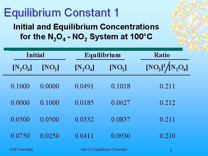 Equilibrium Constant 1 Initial and Equilibrium Concentrations for the N 2 O 4 -