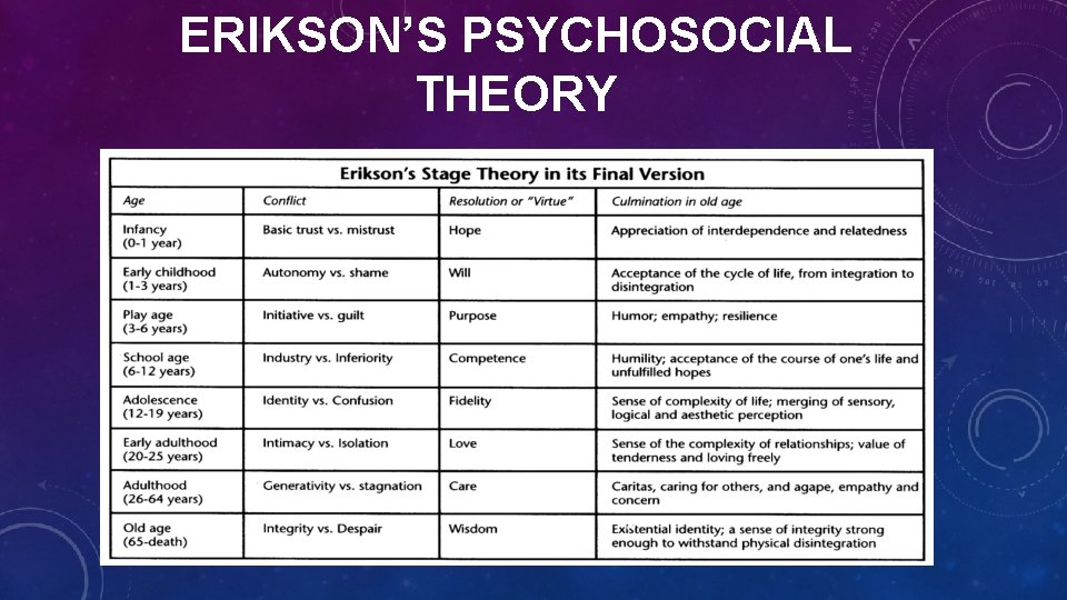 ERIKSON’S PSYCHOSOCIAL THEORY 