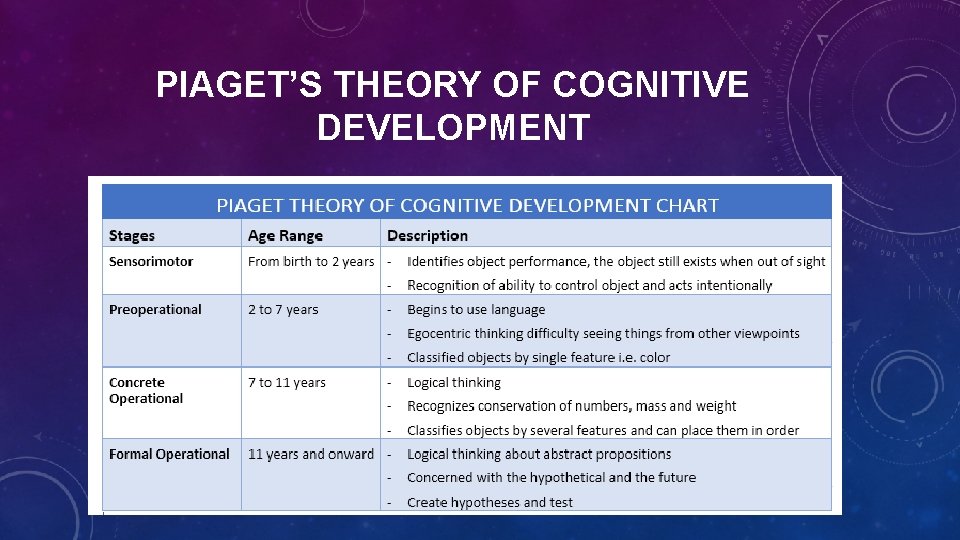 PIAGET’S THEORY OF COGNITIVE DEVELOPMENT 