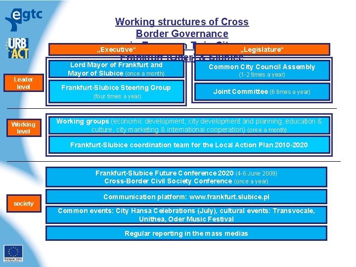 Working structures of Cross Border Governance in European Twin City „Legislature“ „Executive“ Frankfurt (Oder)