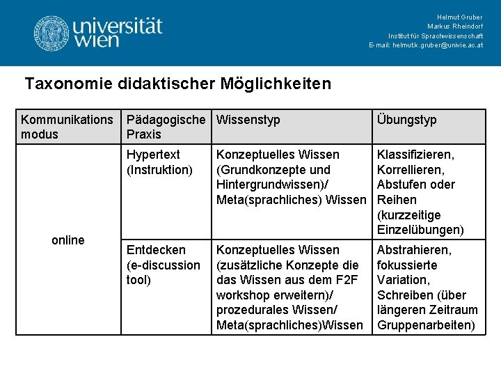 Helmut Gruber Markus Rheindorf Institut für Sprachwissenschaft E-mail: helmut. k. gruber@univie. ac. at Taxonomie