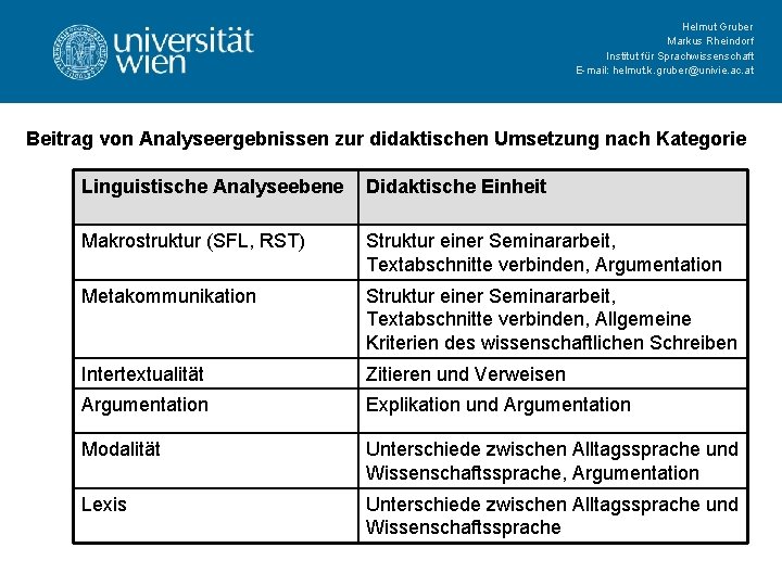 Helmut Gruber Markus Rheindorf Institut für Sprachwissenschaft E-mail: helmut. k. gruber@univie. ac. at Beitrag