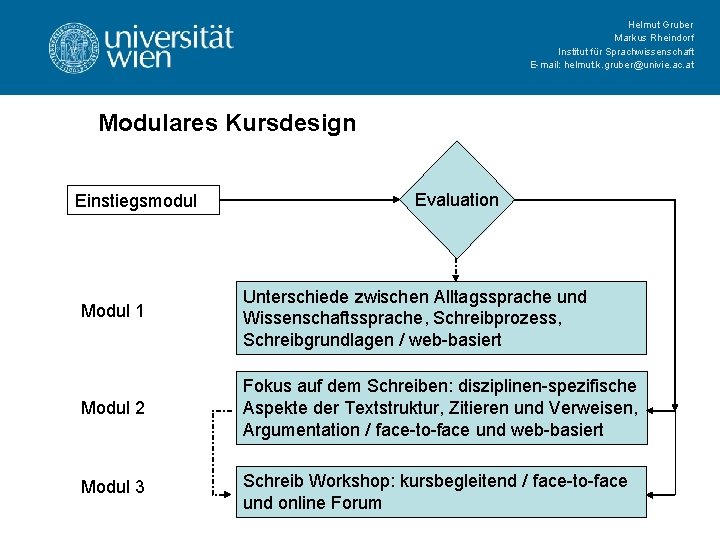 Helmut Gruber Markus Rheindorf Institut für Sprachwissenschaft E-mail: helmut. k. gruber@univie. ac. at Modulares