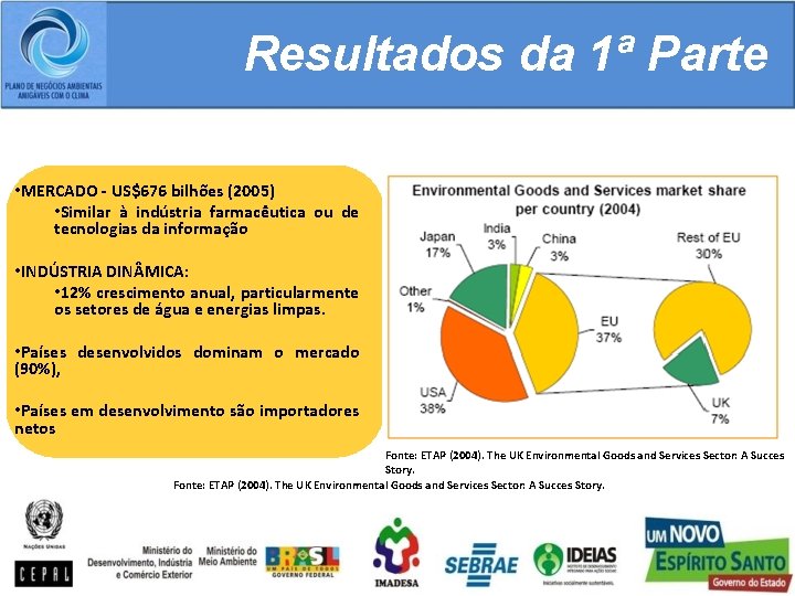 Resultados da 1ª Parte • MERCADO - US$676 bilhões (2005) • Similar à indústria