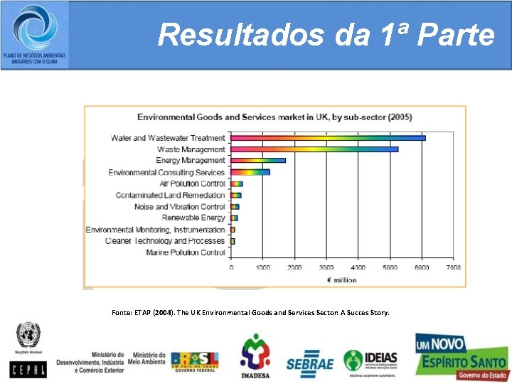 Resultados da 1ª Parte Fonte: ETAP (2004). The UK Environmental Goods and Services Sector: