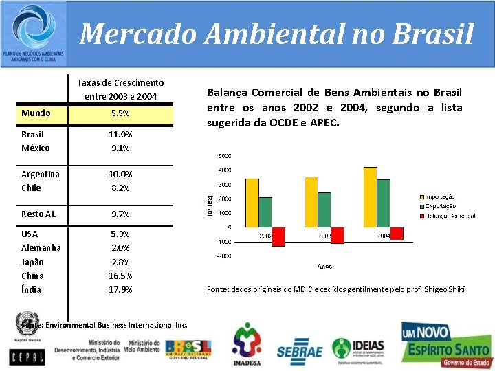 Mercado Ambiental no Brasil Taxas de Crescimento entre 2003 e 2004 Mundo 5. 5%