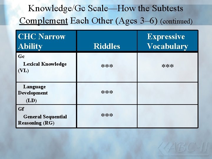 Knowledge/Gc Scale—How the Subtests Complement Each Other (Ages 3– 6) (continued) CHC Narrow Ability