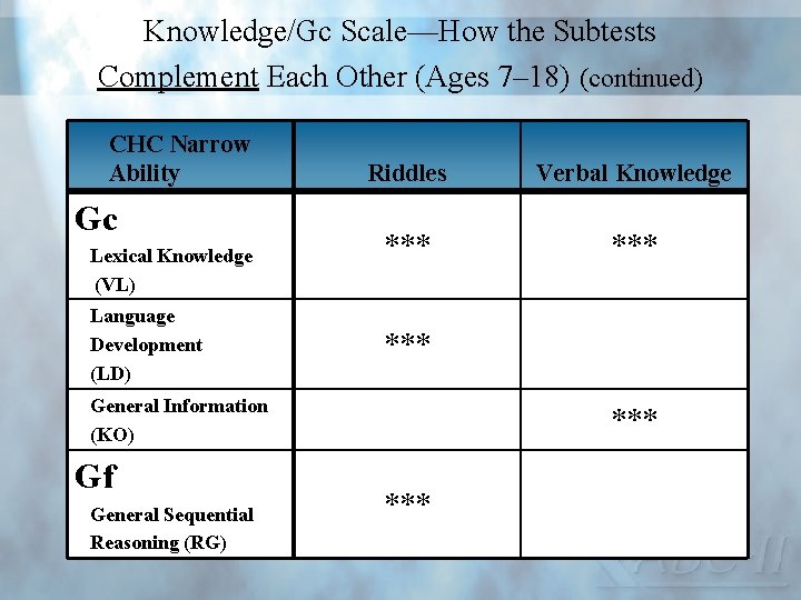 Knowledge/Gc Scale—How the Subtests Complement Each Other (Ages 7– 18) (continued) CHC Narrow Ability