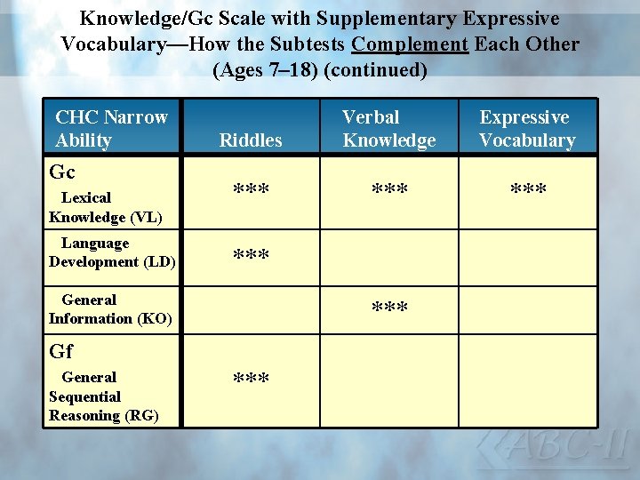 Knowledge/Gc Scale with Supplementary Expressive Vocabulary—How the Subtests Complement Each Other (Ages 7– 18)