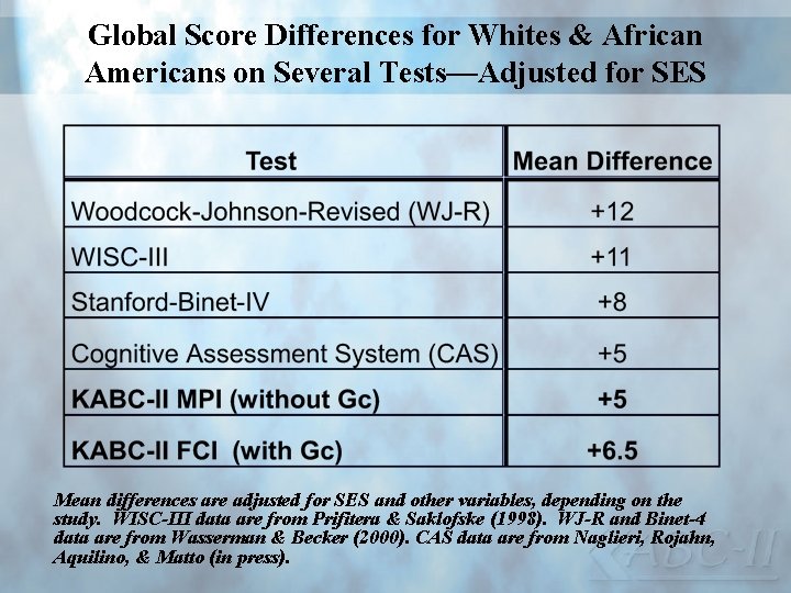 Global Score Differences for Whites & African Americans on Several Tests—Adjusted for SES Mean