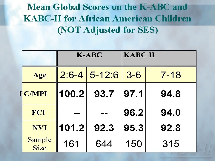 Mean Global Scores on the K-ABC and KABC-II for African American Children (NOT Adjusted
