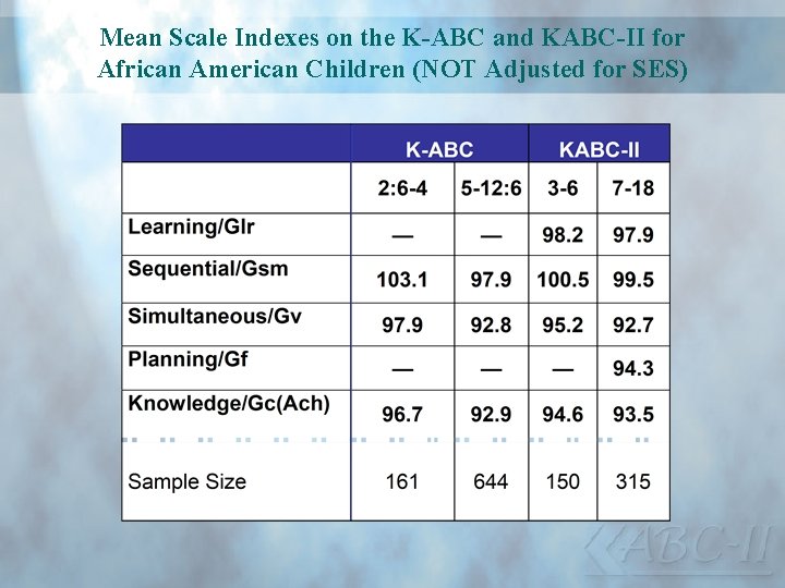 Mean Scale Indexes on the K-ABC and KABC-II for African American Children (NOT Adjusted