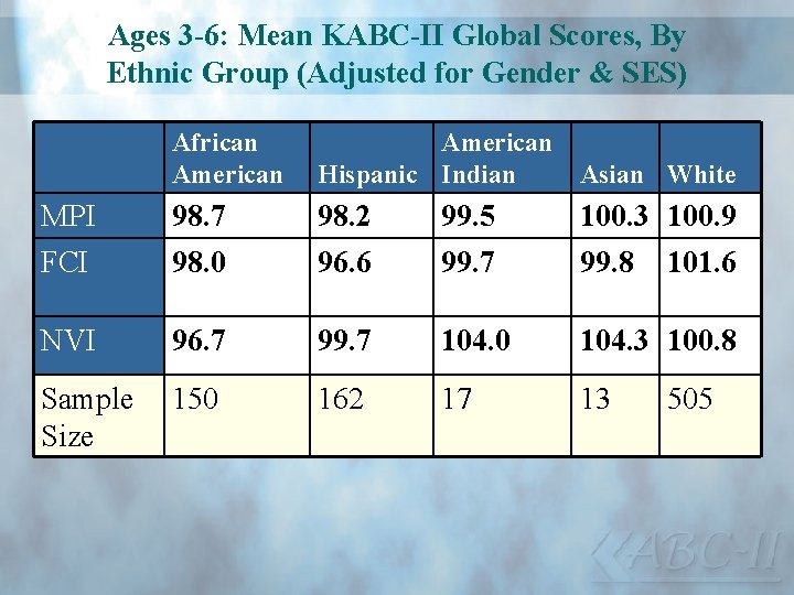 Ages 3 -6: Mean KABC-II Global Scores, By Ethnic Group (Adjusted for Gender &