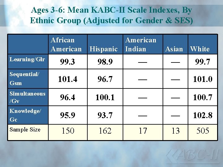 Ages 3 -6: Mean KABC-II Scale Indexes, By Ethnic Group (Adjusted for Gender &