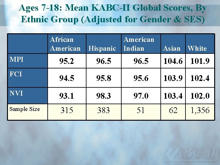 Ages 7 -18: Mean KABC-II Global Scores, By Ethnic Group (Adjusted for Gender &