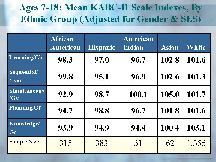 Ages 7 -18: Mean KABC-II Scale Indexes, By Ethnic Group (Adjusted for Gender &