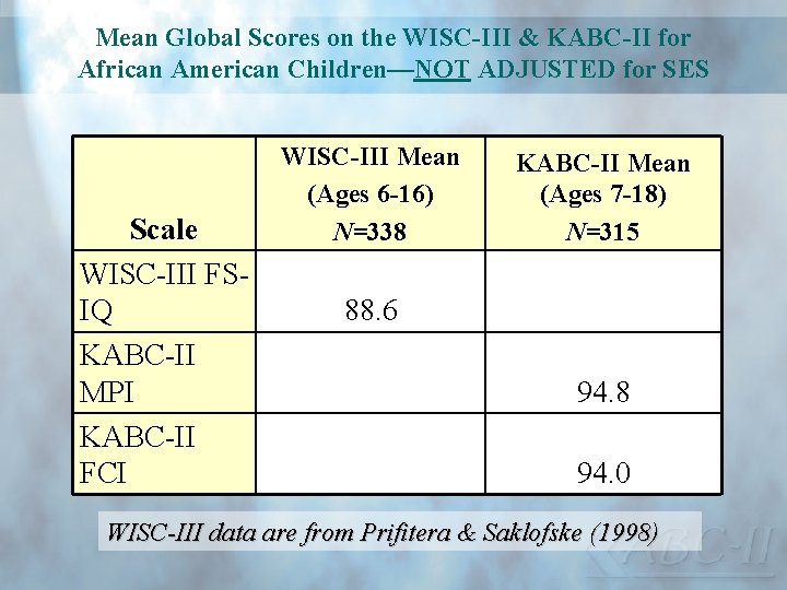 Mean Global Scores on the WISC-III & KABC-II for African American Children—NOT ADJUSTED for