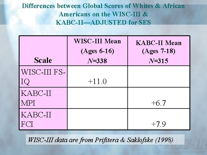 Differences between Global Scores of Whites & African Americans on the WISC-III & KABC-II—ADJUSTED