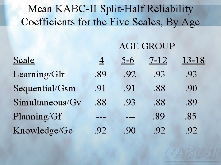 Mean KABC-II Split-Half Reliability Coefficients for the Five Scales, By Age AGE GROUP Scale