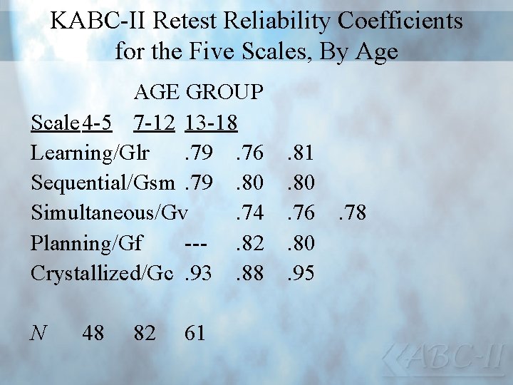 KABC-II Retest Reliability Coefficients for the Five Scales, By Age AGE GROUP Scale 4