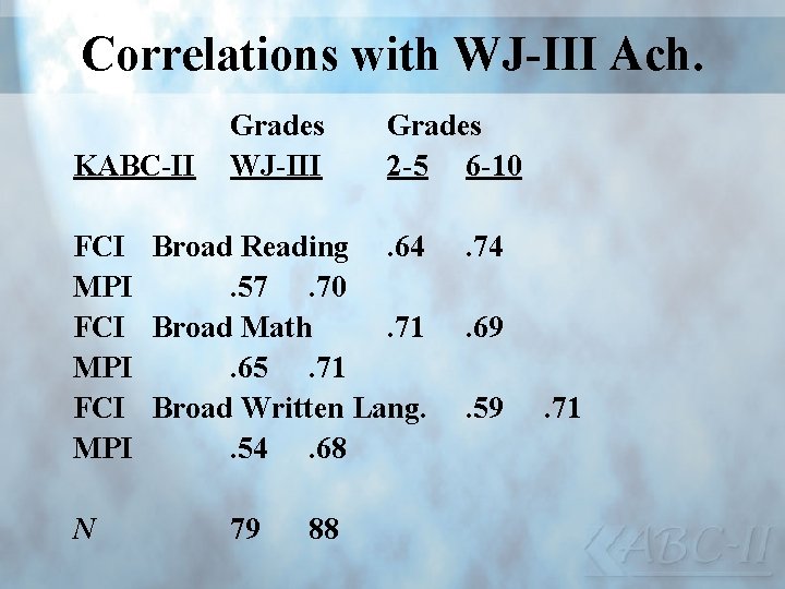 Correlations with WJ-III Ach. KABC-II Grades WJ-III Grades 2 -5 6 -10 FCI Broad