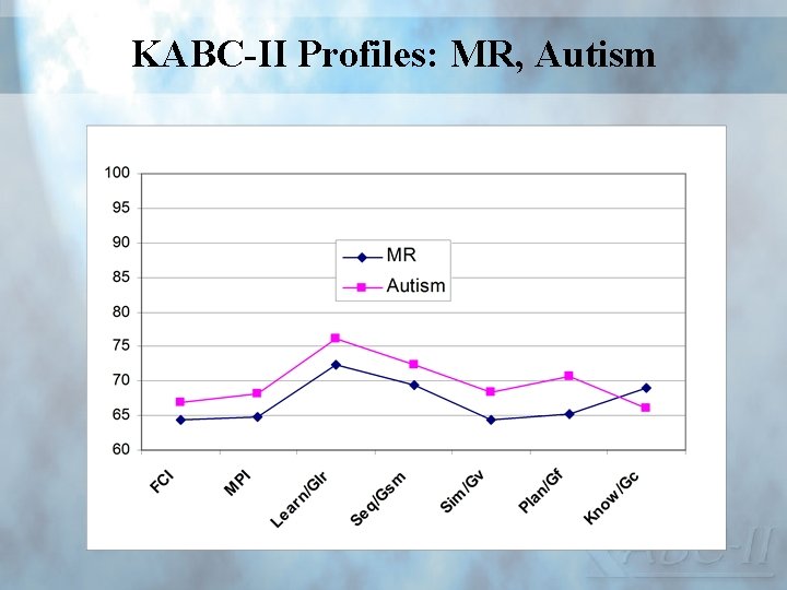 KABC-II Profiles: MR, Autism 