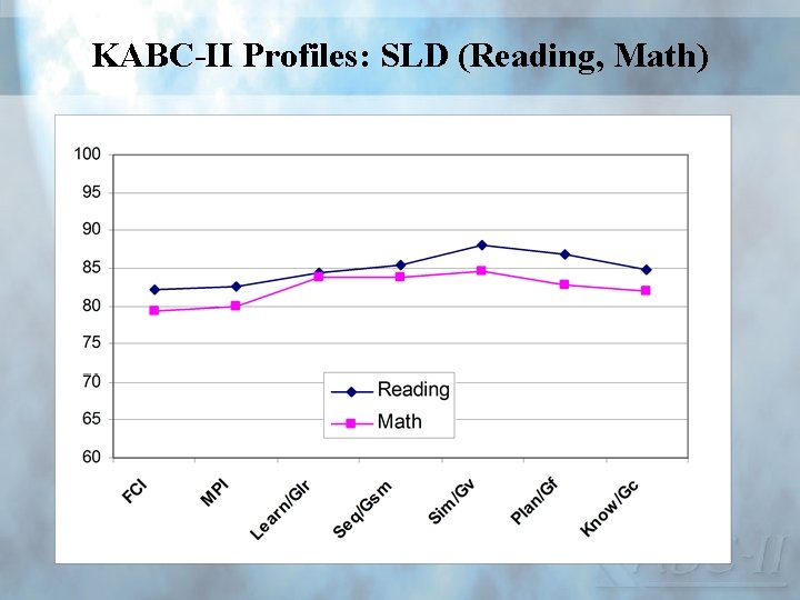 KABC-II Profiles: SLD (Reading, Math) 