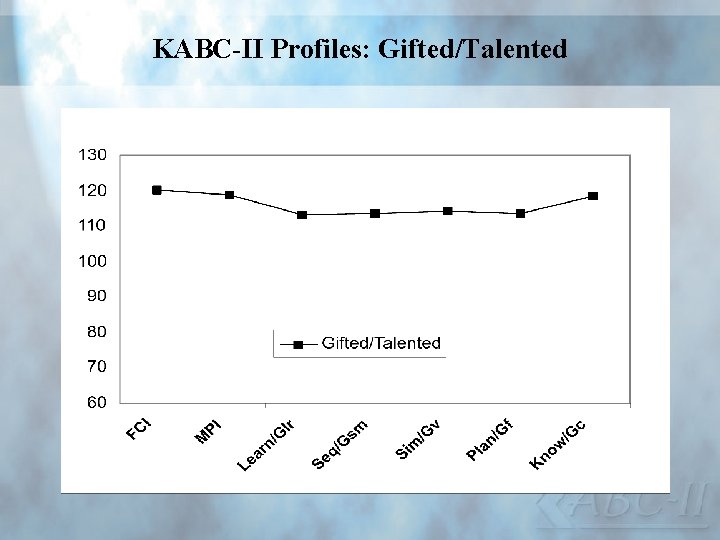 KABC-II Profiles: Gifted/Talented 