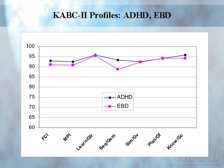 KABC-II Profiles: ADHD, EBD 