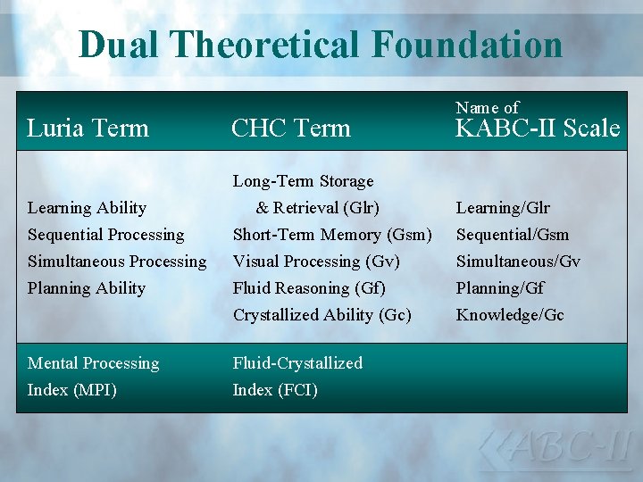 Dual Theoretical Foundation Luria Term CHC Term Name of KABC-II Scale Long-Term Storage Learning