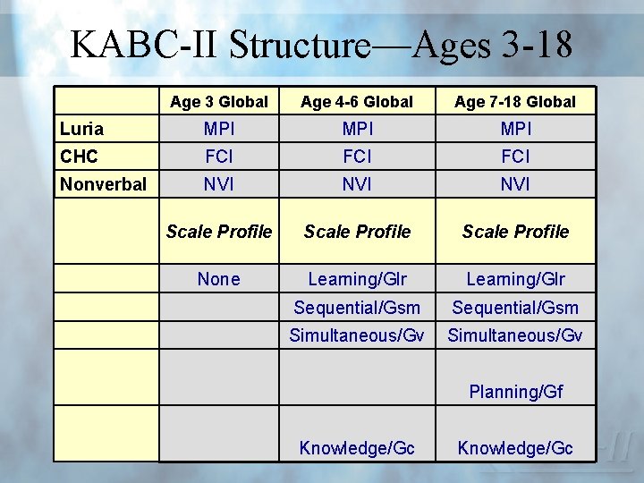 KABC-II Structure—Ages 3 -18 Age 3 Global Age 4 -6 Global Age 7 -18