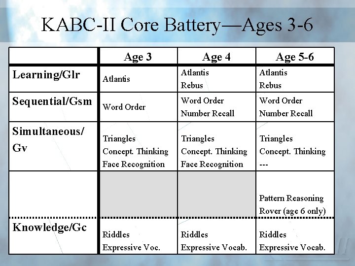 KABC-II Core Battery—Ages 3 -6 Age 3 Age 4 Age 5 -6 Learning/Glr Atlantis