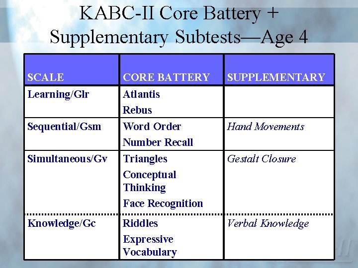 KABC-II Core Battery + Supplementary Subtests—Age 4 SCALE CORE BATTERY SUPPLEMENTARY Learning/Glr Atlantis Rebus
