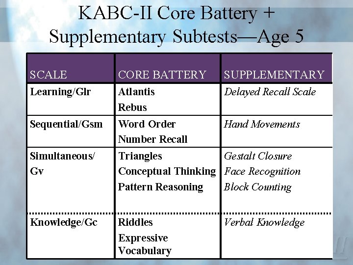 KABC-II Core Battery + Supplementary Subtests—Age 5 SCALE CORE BATTERY SUPPLEMENTARY Learning/Glr Atlantis Rebus