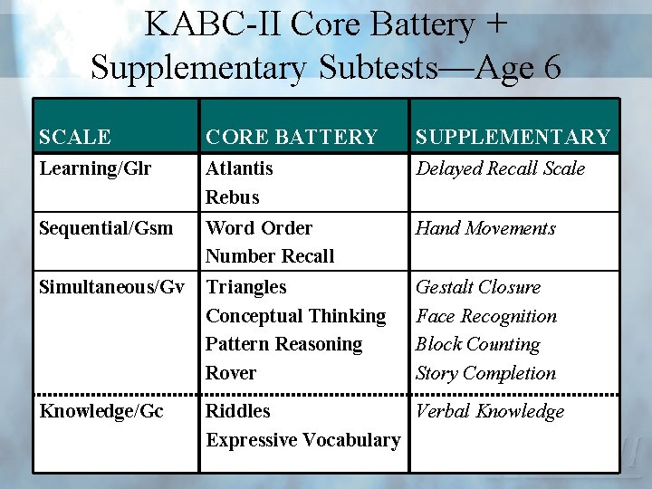 KABC-II Core Battery + Supplementary Subtests—Age 6 SCALE CORE BATTERY SUPPLEMENTARY Learning/Glr Atlantis Rebus