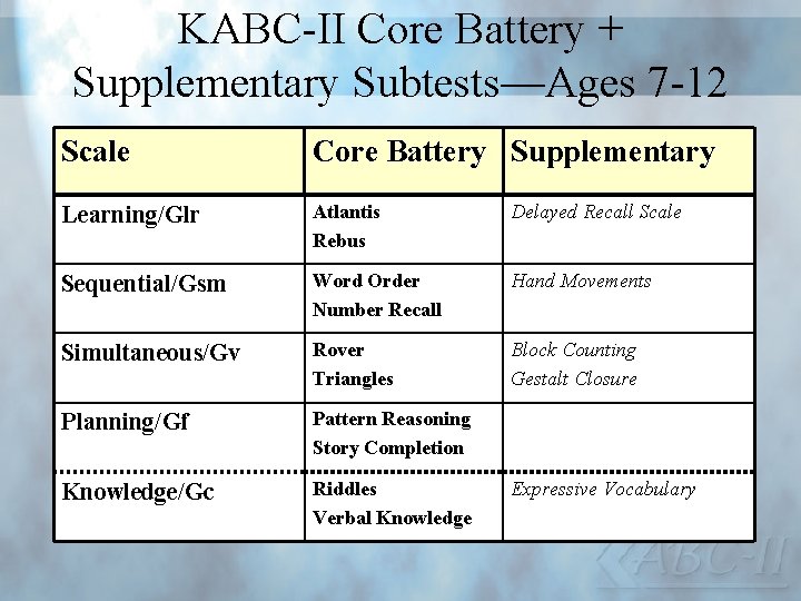 KABC-II Core Battery + Supplementary Subtests—Ages 7 -12 Scale Core Battery Supplementary Learning/Glr Atlantis