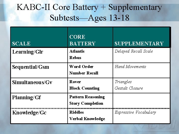 KABC-II Core Battery + Supplementary Subtests—Ages 13 -18 SCALE CORE BATTERY SUPPLEMENTARY Learning/Glr Atlantis
