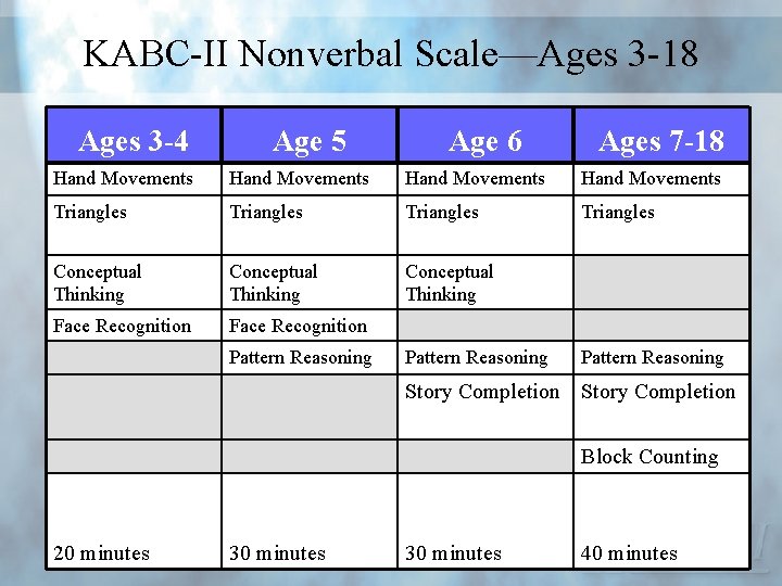 KABC-II Nonverbal Scale—Ages 3 -18 Ages 3 -4 Age 5 Age 6 Ages 7