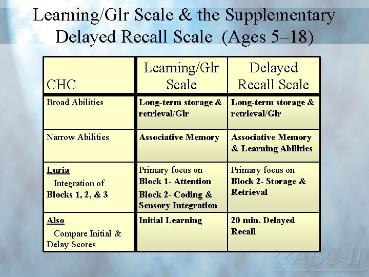 Learning/Glr Scale & the Supplementary Delayed Recall Scale (Ages 5– 18) CHC Learning/Glr Scale