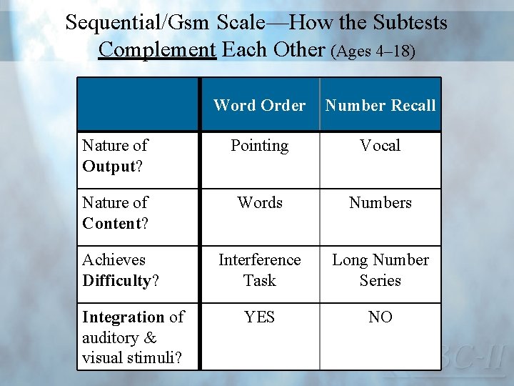 Sequential/Gsm Scale—How the Subtests Complement Each Other (Ages 4– 18) Word Order Number Recall