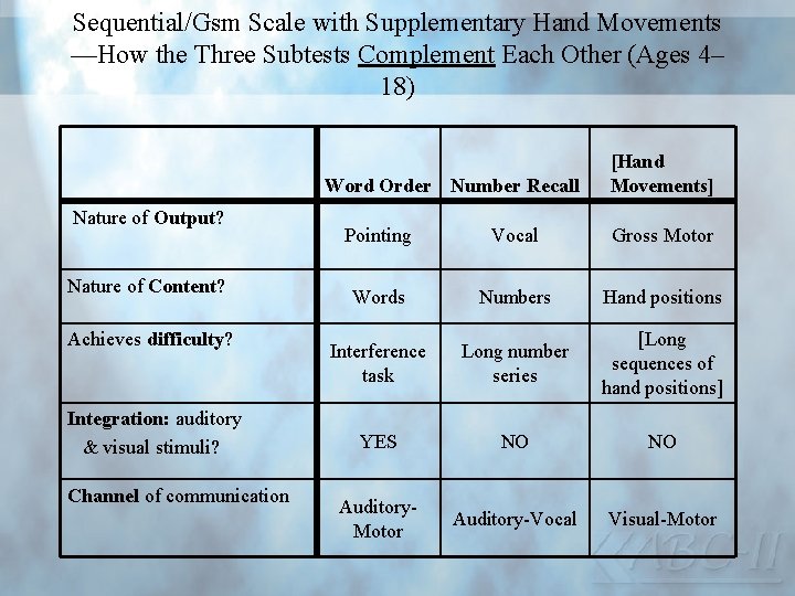 Sequential/Gsm Scale with Supplementary Hand Movements —How the Three Subtests Complement Each Other (Ages