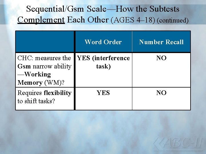 Sequential/Gsm Scale—How the Subtests Complement Each Other (AGES 4– 18) (continued) Word Order Number