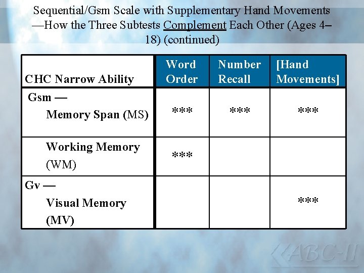 Sequential/Gsm Scale with Supplementary Hand Movements —How the Three Subtests Complement Each Other (Ages